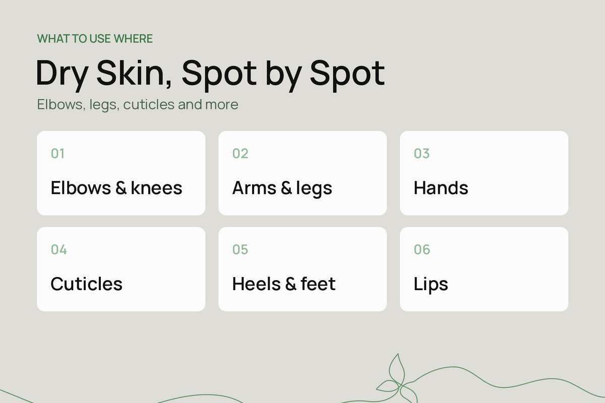 Title card reading Dry Skin, Spot by Spot, with tiles for elbows and knees, arms and legs, hands, cuticles, heels and feet, and lips